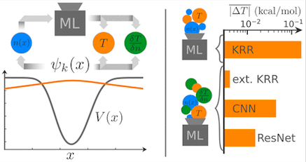 Machine learning and orbital-free DFT 