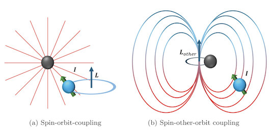 Spin-vibration coupling mechanims